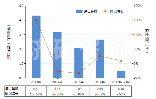 2013-2017年3月中國(guó)葡糖酸及其鹽和酯(HS29181600)進(jìn)口總額及增速統(tǒng)計(jì)